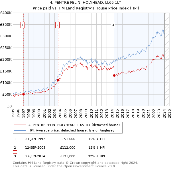4, PENTRE FELIN, HOLYHEAD, LL65 1LY: Price paid vs HM Land Registry's House Price Index