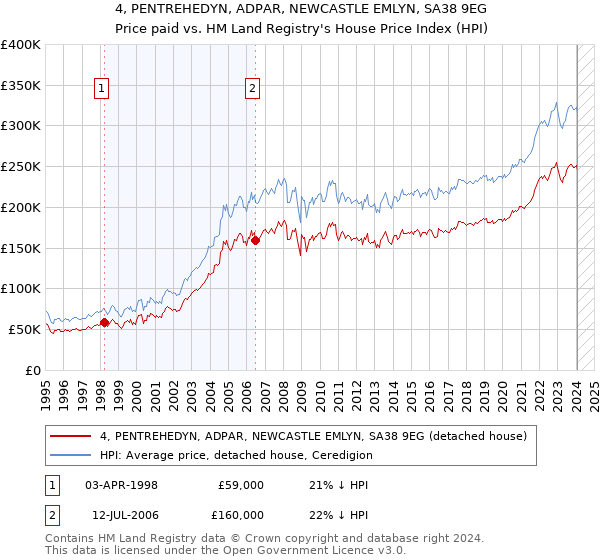 4, PENTREHEDYN, ADPAR, NEWCASTLE EMLYN, SA38 9EG: Price paid vs HM Land Registry's House Price Index