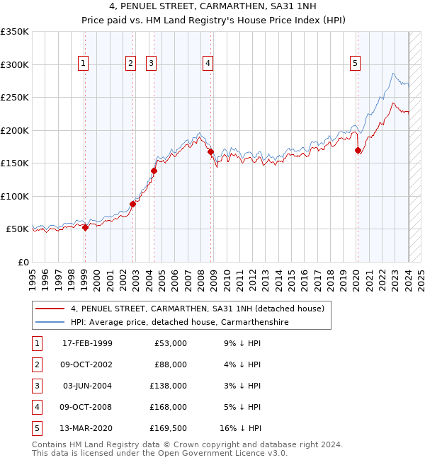 4, PENUEL STREET, CARMARTHEN, SA31 1NH: Price paid vs HM Land Registry's House Price Index