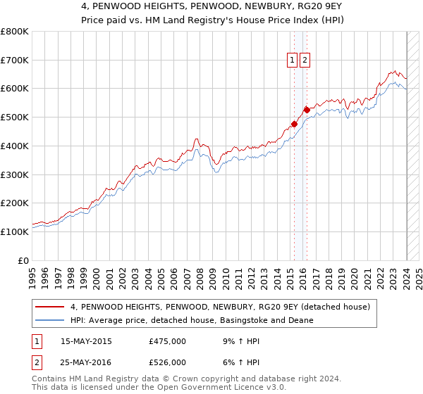 4, PENWOOD HEIGHTS, PENWOOD, NEWBURY, RG20 9EY: Price paid vs HM Land Registry's House Price Index