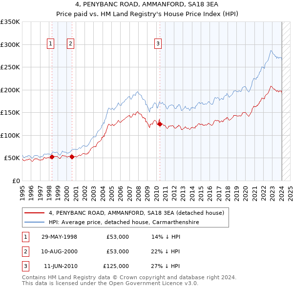 4, PENYBANC ROAD, AMMANFORD, SA18 3EA: Price paid vs HM Land Registry's House Price Index