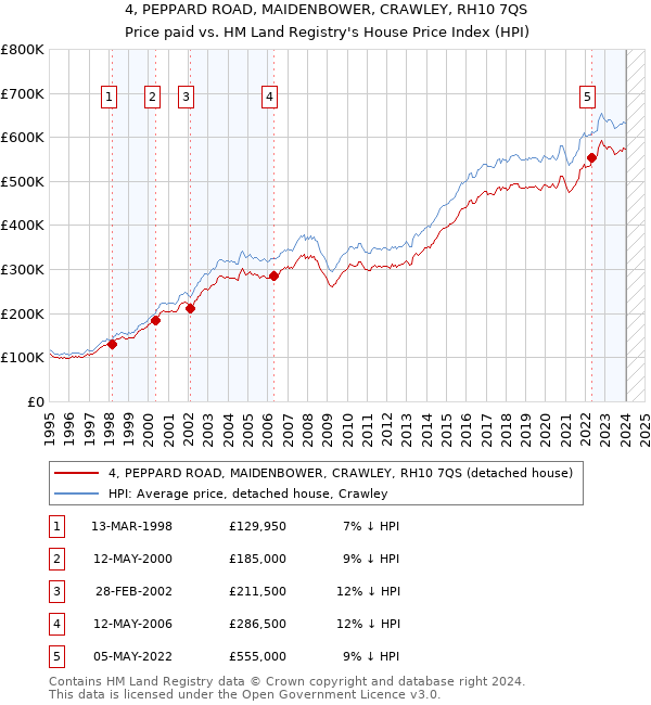 4, PEPPARD ROAD, MAIDENBOWER, CRAWLEY, RH10 7QS: Price paid vs HM Land Registry's House Price Index