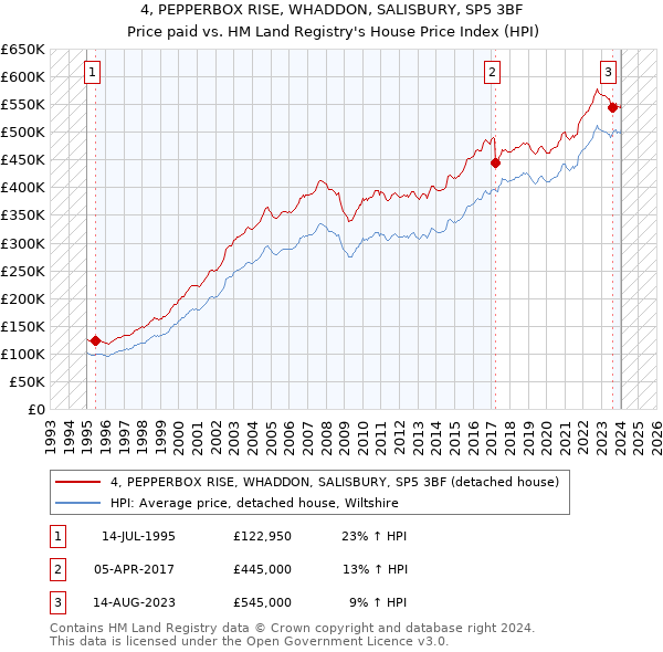 4, PEPPERBOX RISE, WHADDON, SALISBURY, SP5 3BF: Price paid vs HM Land Registry's House Price Index