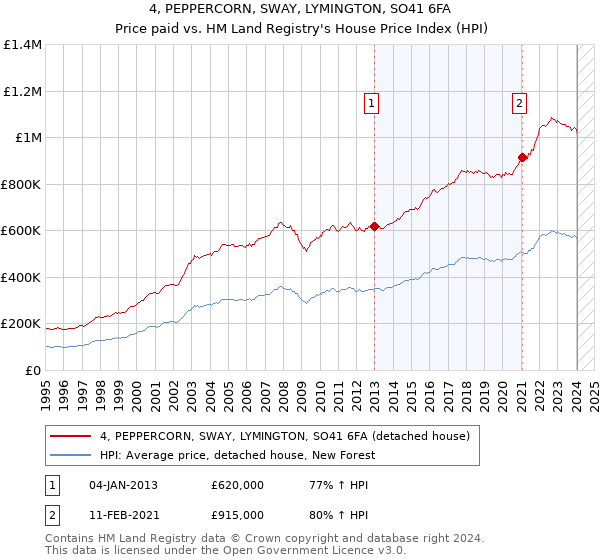 4, PEPPERCORN, SWAY, LYMINGTON, SO41 6FA: Price paid vs HM Land Registry's House Price Index