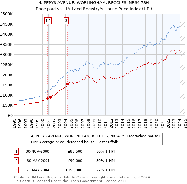 4, PEPYS AVENUE, WORLINGHAM, BECCLES, NR34 7SH: Price paid vs HM Land Registry's House Price Index
