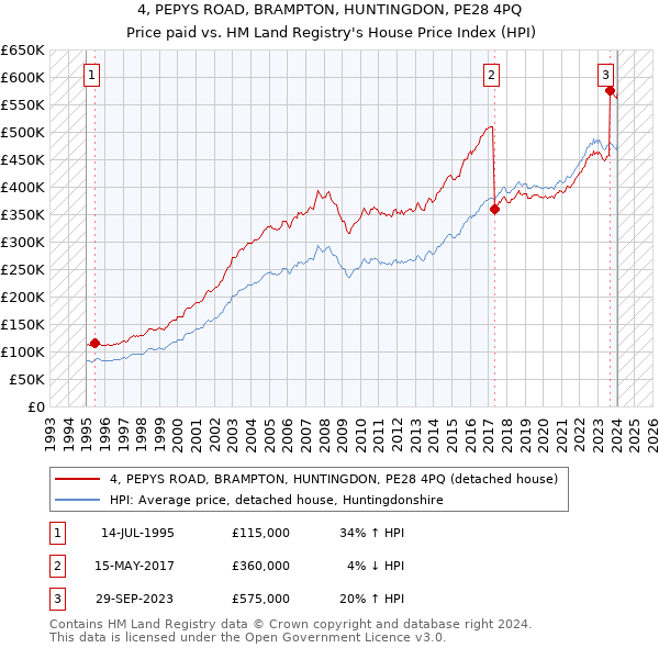 4, PEPYS ROAD, BRAMPTON, HUNTINGDON, PE28 4PQ: Price paid vs HM Land Registry's House Price Index