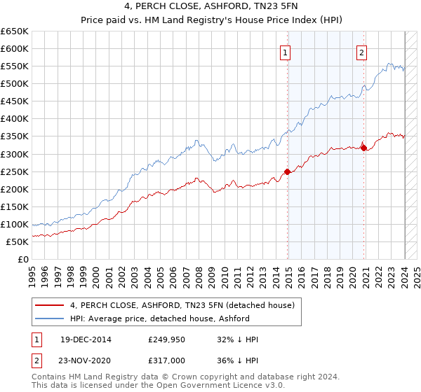 4, PERCH CLOSE, ASHFORD, TN23 5FN: Price paid vs HM Land Registry's House Price Index