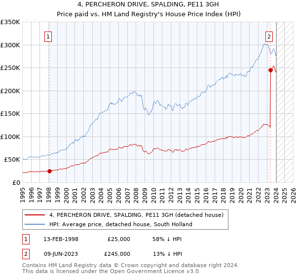 4, PERCHERON DRIVE, SPALDING, PE11 3GH: Price paid vs HM Land Registry's House Price Index