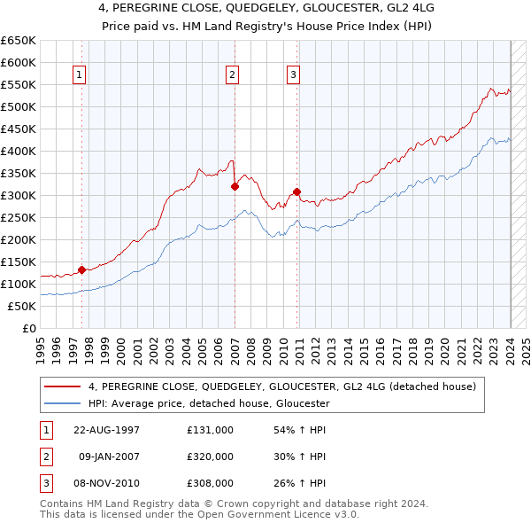 4, PEREGRINE CLOSE, QUEDGELEY, GLOUCESTER, GL2 4LG: Price paid vs HM Land Registry's House Price Index