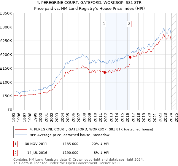 4, PEREGRINE COURT, GATEFORD, WORKSOP, S81 8TR: Price paid vs HM Land Registry's House Price Index