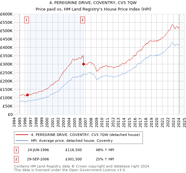4, PEREGRINE DRIVE, COVENTRY, CV5 7QW: Price paid vs HM Land Registry's House Price Index