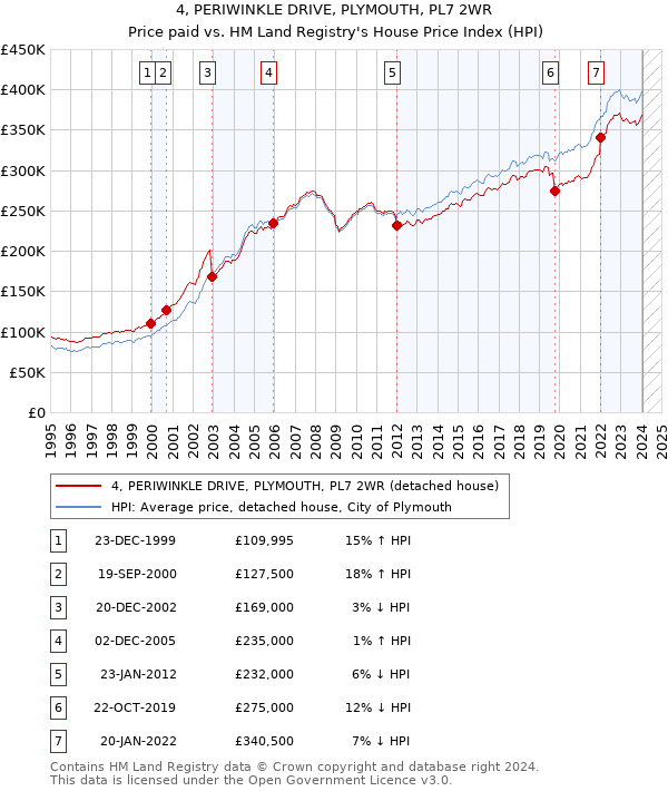 4, PERIWINKLE DRIVE, PLYMOUTH, PL7 2WR: Price paid vs HM Land Registry's House Price Index