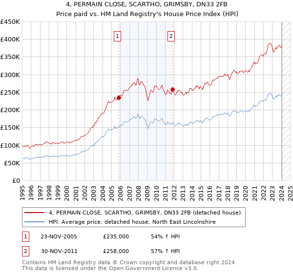 4, PERMAIN CLOSE, SCARTHO, GRIMSBY, DN33 2FB: Price paid vs HM Land Registry's House Price Index