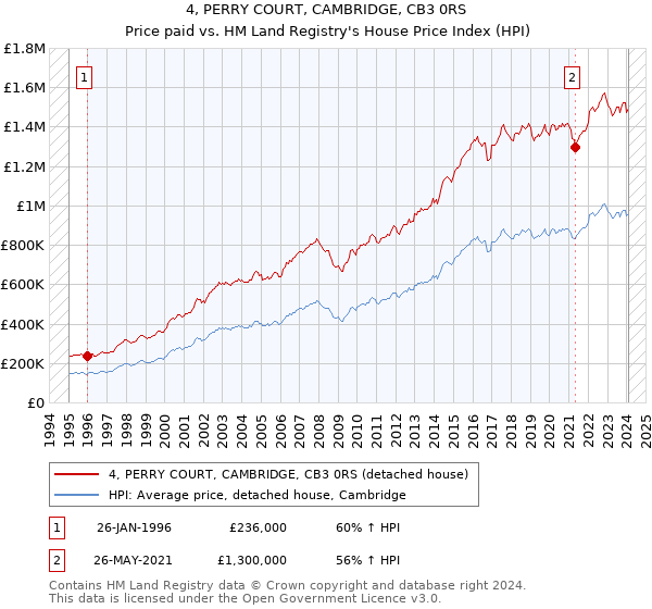 4, PERRY COURT, CAMBRIDGE, CB3 0RS: Price paid vs HM Land Registry's House Price Index