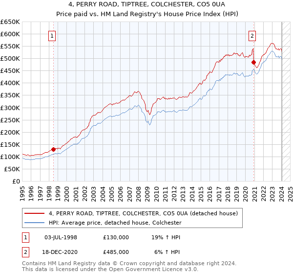 4, PERRY ROAD, TIPTREE, COLCHESTER, CO5 0UA: Price paid vs HM Land Registry's House Price Index
