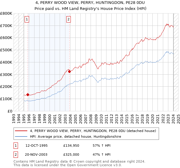 4, PERRY WOOD VIEW, PERRY, HUNTINGDON, PE28 0DU: Price paid vs HM Land Registry's House Price Index