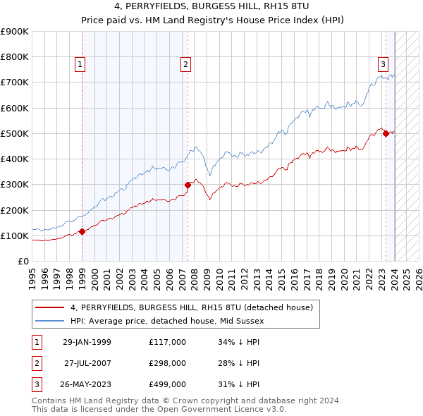 4, PERRYFIELDS, BURGESS HILL, RH15 8TU: Price paid vs HM Land Registry's House Price Index