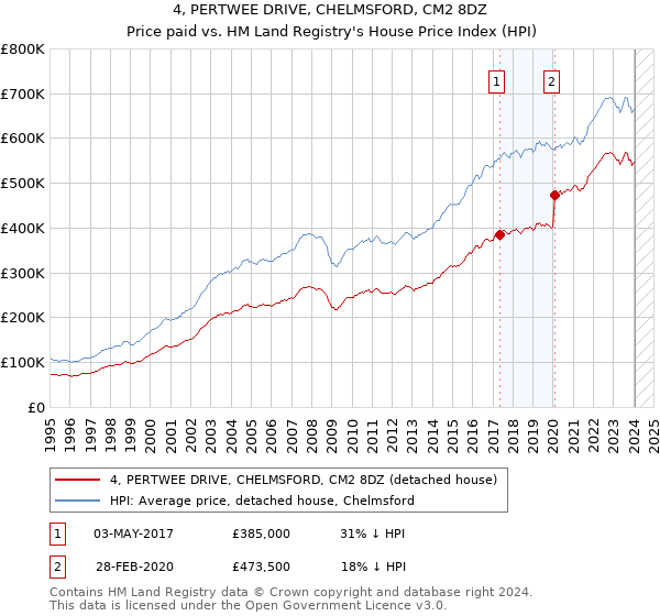 4, PERTWEE DRIVE, CHELMSFORD, CM2 8DZ: Price paid vs HM Land Registry's House Price Index