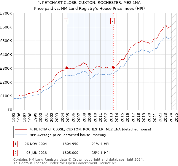 4, PETCHART CLOSE, CUXTON, ROCHESTER, ME2 1NA: Price paid vs HM Land Registry's House Price Index
