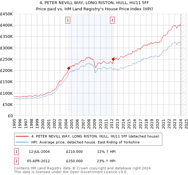 4, PETER NEVILL WAY, LONG RISTON, HULL, HU11 5FF: Price paid vs HM Land Registry's House Price Index