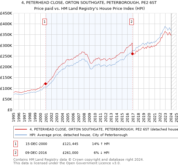 4, PETERHEAD CLOSE, ORTON SOUTHGATE, PETERBOROUGH, PE2 6ST: Price paid vs HM Land Registry's House Price Index