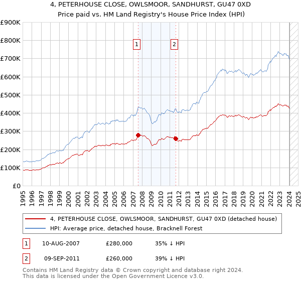 4, PETERHOUSE CLOSE, OWLSMOOR, SANDHURST, GU47 0XD: Price paid vs HM Land Registry's House Price Index