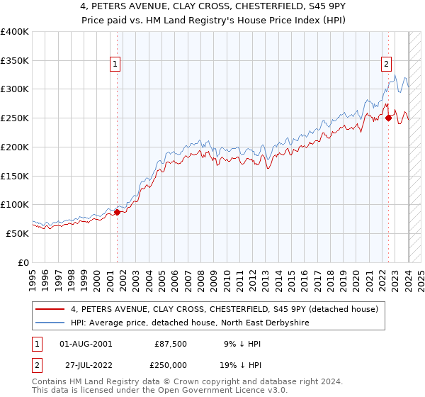 4, PETERS AVENUE, CLAY CROSS, CHESTERFIELD, S45 9PY: Price paid vs HM Land Registry's House Price Index