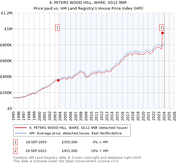 4, PETERS WOOD HILL, WARE, SG12 9NR: Price paid vs HM Land Registry's House Price Index