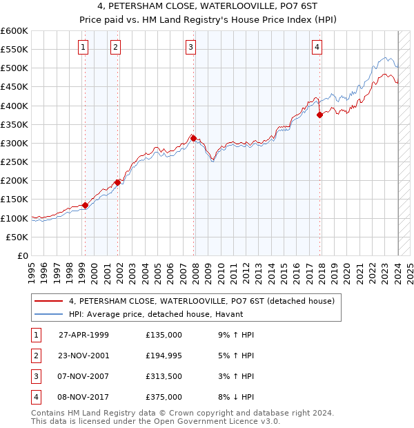 4, PETERSHAM CLOSE, WATERLOOVILLE, PO7 6ST: Price paid vs HM Land Registry's House Price Index