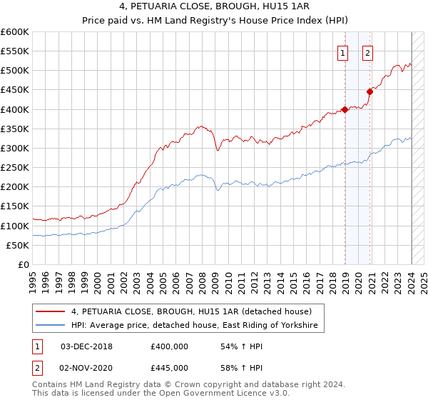 4, PETUARIA CLOSE, BROUGH, HU15 1AR: Price paid vs HM Land Registry's House Price Index