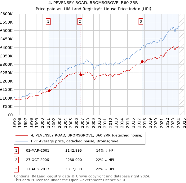 4, PEVENSEY ROAD, BROMSGROVE, B60 2RR: Price paid vs HM Land Registry's House Price Index