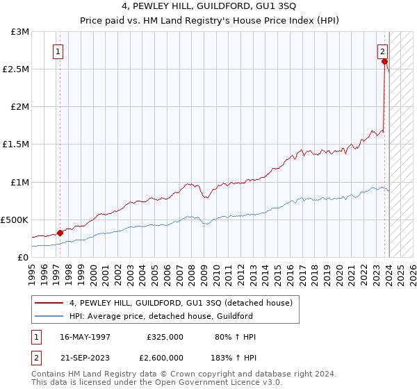 4, PEWLEY HILL, GUILDFORD, GU1 3SQ: Price paid vs HM Land Registry's House Price Index