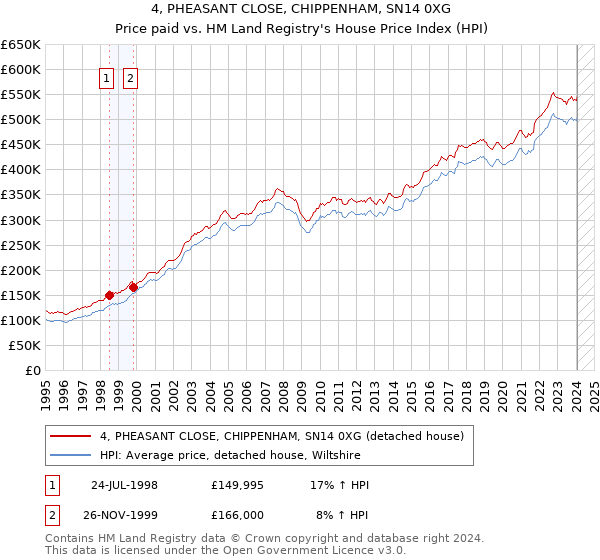4, PHEASANT CLOSE, CHIPPENHAM, SN14 0XG: Price paid vs HM Land Registry's House Price Index