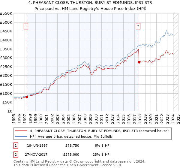 4, PHEASANT CLOSE, THURSTON, BURY ST EDMUNDS, IP31 3TR: Price paid vs HM Land Registry's House Price Index