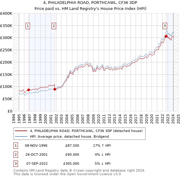 4, PHILADELPHIA ROAD, PORTHCAWL, CF36 3DP: Price paid vs HM Land Registry's House Price Index