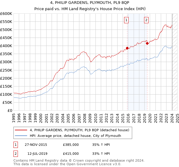 4, PHILIP GARDENS, PLYMOUTH, PL9 8QP: Price paid vs HM Land Registry's House Price Index
