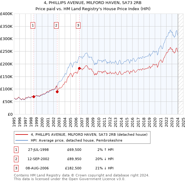 4, PHILLIPS AVENUE, MILFORD HAVEN, SA73 2RB: Price paid vs HM Land Registry's House Price Index