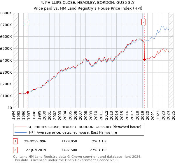 4, PHILLIPS CLOSE, HEADLEY, BORDON, GU35 8LY: Price paid vs HM Land Registry's House Price Index