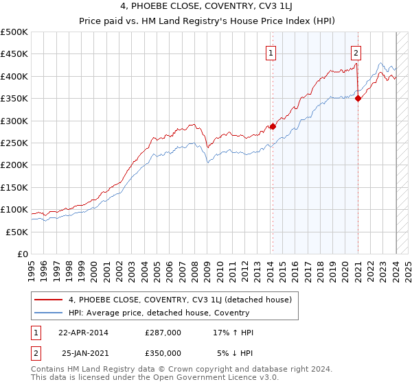 4, PHOEBE CLOSE, COVENTRY, CV3 1LJ: Price paid vs HM Land Registry's House Price Index