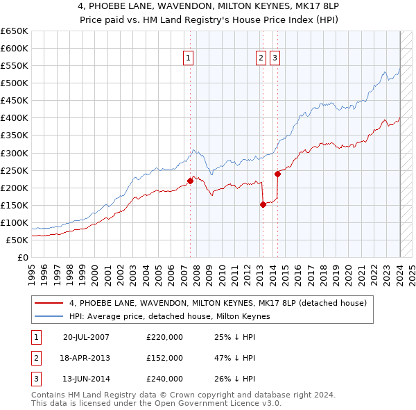 4, PHOEBE LANE, WAVENDON, MILTON KEYNES, MK17 8LP: Price paid vs HM Land Registry's House Price Index