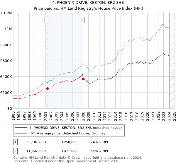 4, PHOENIX DRIVE, KESTON, BR2 8HS: Price paid vs HM Land Registry's House Price Index