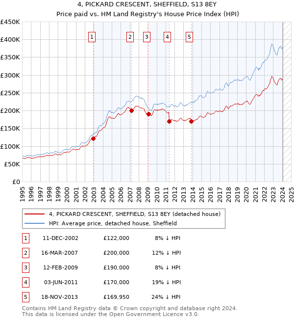 4, PICKARD CRESCENT, SHEFFIELD, S13 8EY: Price paid vs HM Land Registry's House Price Index