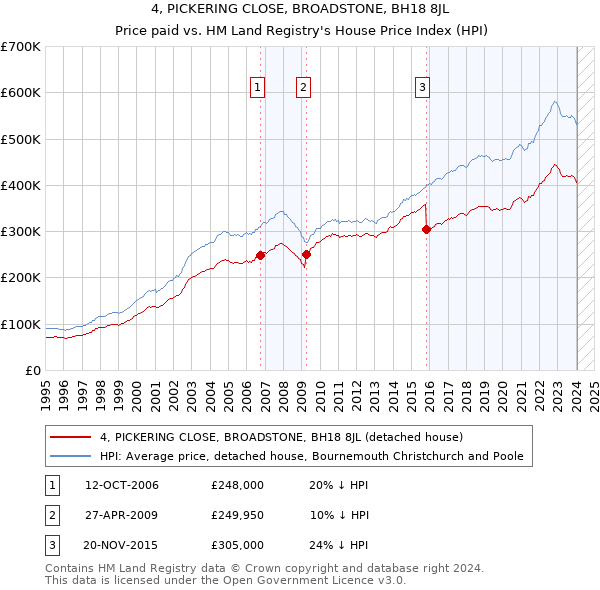 4, PICKERING CLOSE, BROADSTONE, BH18 8JL: Price paid vs HM Land Registry's House Price Index