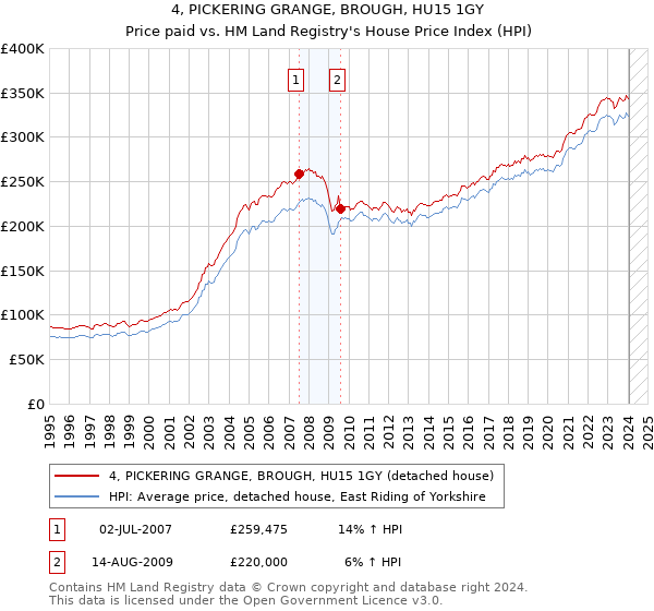 4, PICKERING GRANGE, BROUGH, HU15 1GY: Price paid vs HM Land Registry's House Price Index
