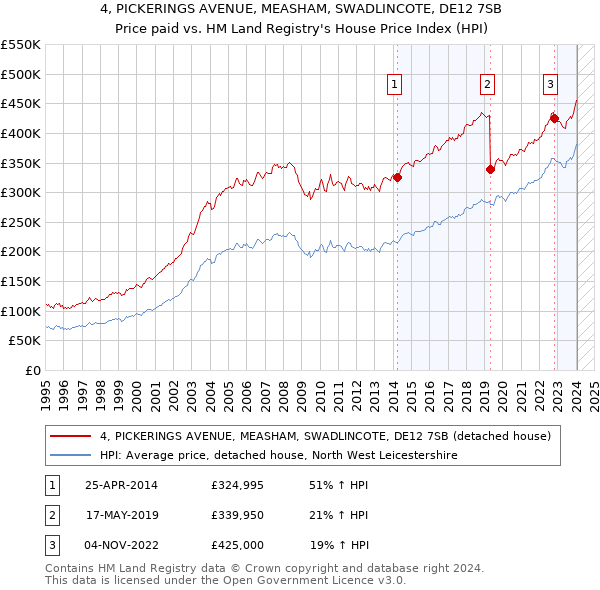 4, PICKERINGS AVENUE, MEASHAM, SWADLINCOTE, DE12 7SB: Price paid vs HM Land Registry's House Price Index