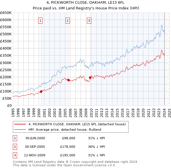 4, PICKWORTH CLOSE, OAKHAM, LE15 6FL: Price paid vs HM Land Registry's House Price Index