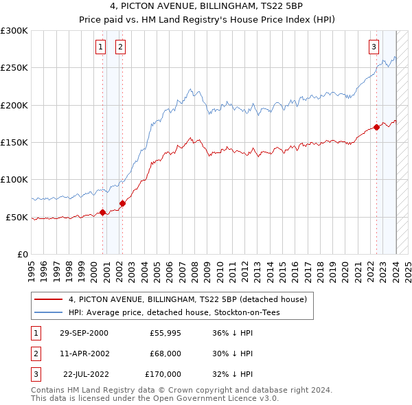 4, PICTON AVENUE, BILLINGHAM, TS22 5BP: Price paid vs HM Land Registry's House Price Index