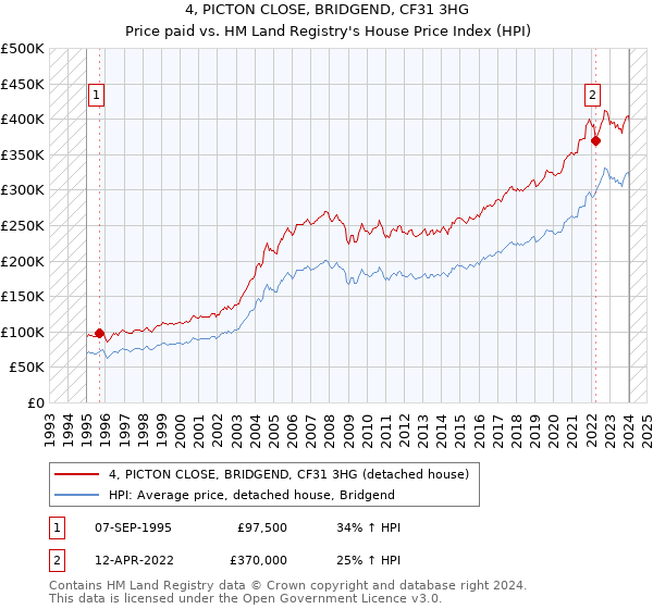 4, PICTON CLOSE, BRIDGEND, CF31 3HG: Price paid vs HM Land Registry's House Price Index