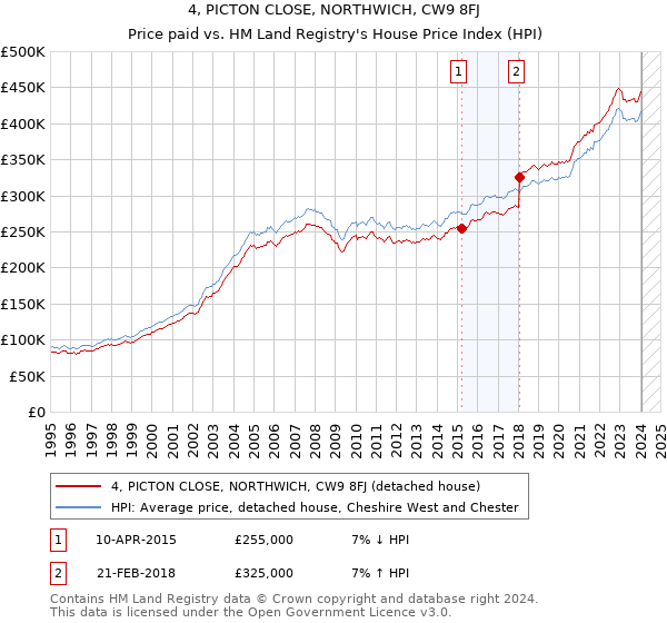 4, PICTON CLOSE, NORTHWICH, CW9 8FJ: Price paid vs HM Land Registry's House Price Index