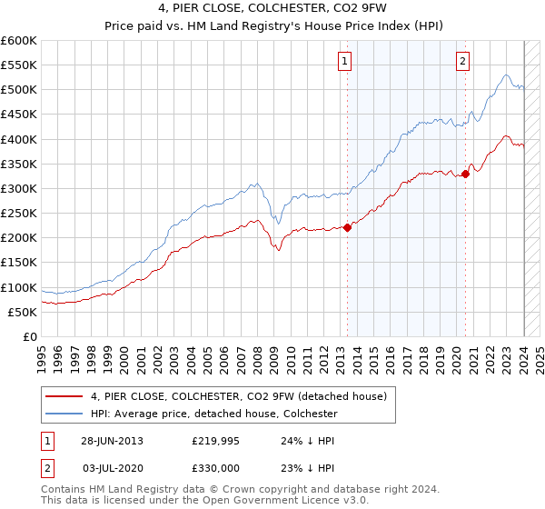 4, PIER CLOSE, COLCHESTER, CO2 9FW: Price paid vs HM Land Registry's House Price Index